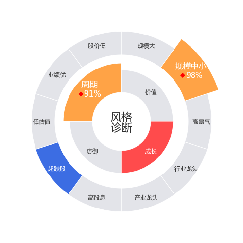 雷赛智能2024-03-19个股风格诊断图