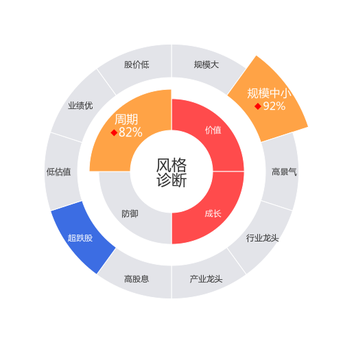 伊力特2024-03-19个股风格诊断图