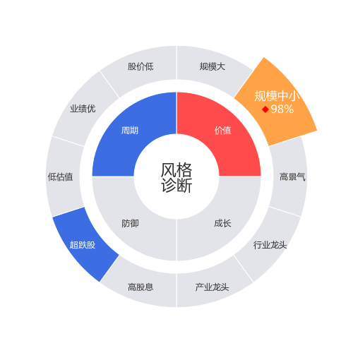 卓创资讯2024-03-19个股风格诊断图