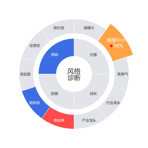 苏轴股份2024-03-19个股风格诊断图