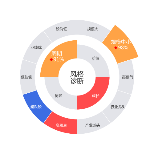三峰环境2024-03-19个股风格诊断图