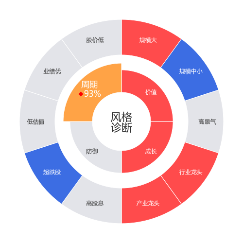 巨星科技2024-03-19个股风格诊断图