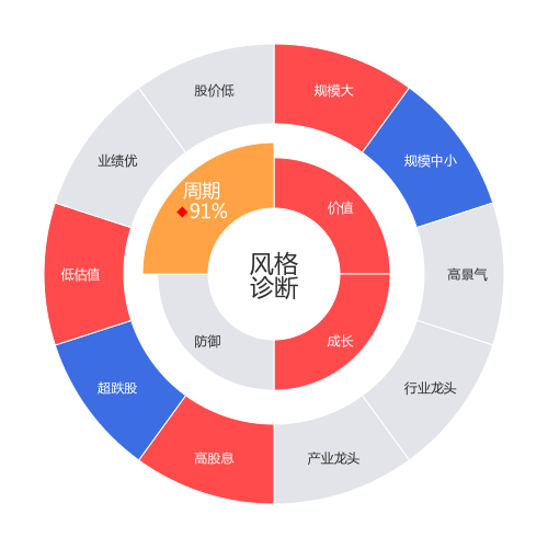 广州发展2024-03-19个股风格诊断图