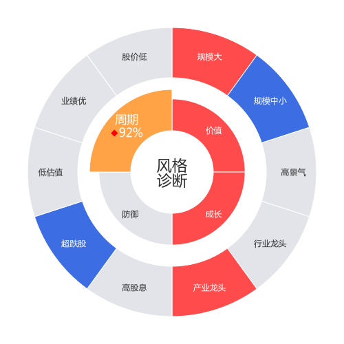 深科技2024-03-19个股风格诊断图