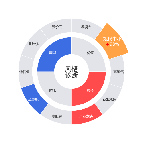 中核科技2024-03-19个股风格诊断图