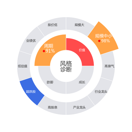 中广核技2024-03-19个股风格诊断图