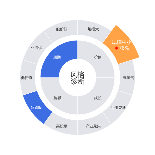 广信材料2024-03-19个股风格诊断图