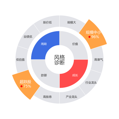 创识科技2024-03-19个股风格诊断图