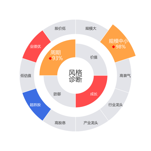 拓斯达2024-03-19个股风格诊断图