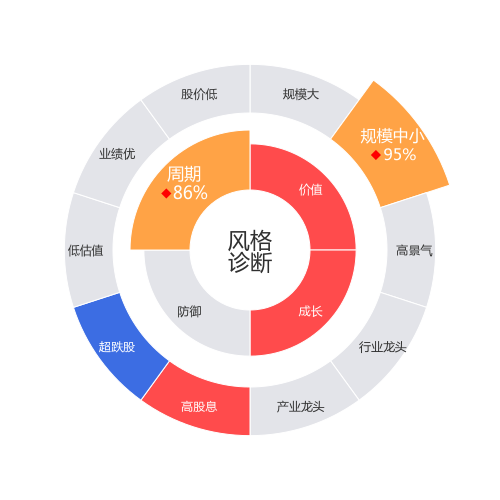 深粮控股2024-03-19个股风格诊断图
