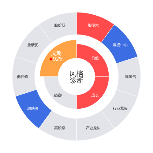 中国长城2024-03-19个股风格诊断图