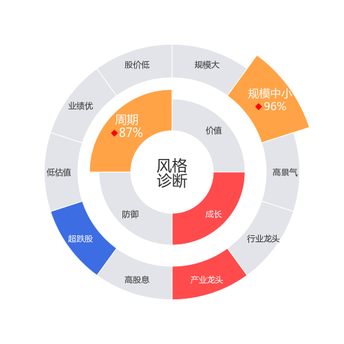 爱乐达2024-03-19个股风格诊断图