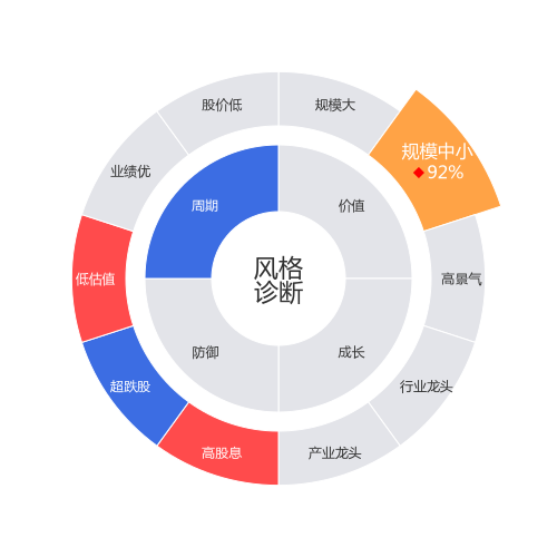 广弘控股2024-03-19个股风格诊断图
