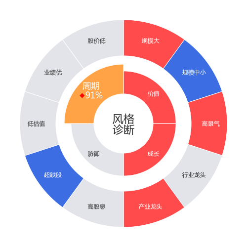 阳光电源2024-03-19个股风格诊断图
