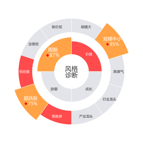 中南建设2024-03-19个股风格诊断图