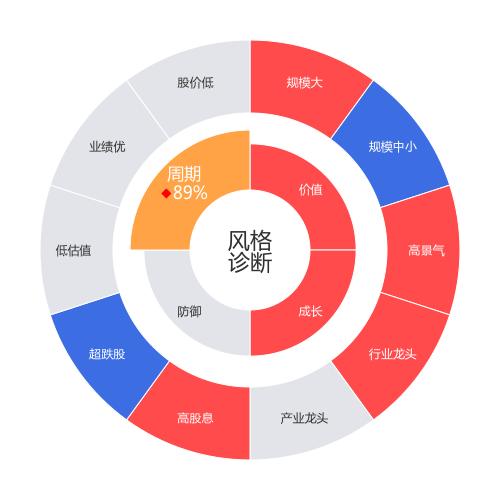 苏泊尔2024-03-19个股风格诊断图