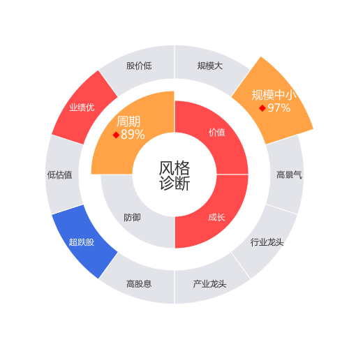 健帆生物2024-03-19个股风格诊断图