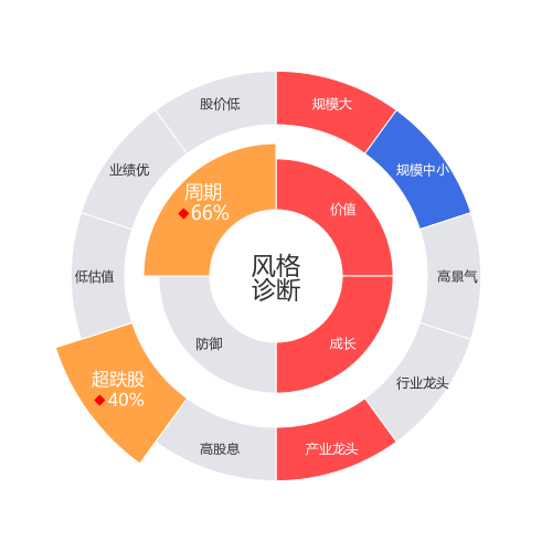 完美世界2024-03-19个股风格诊断图