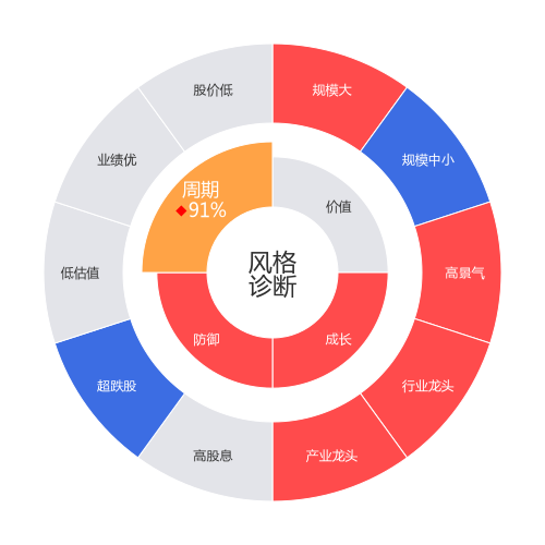 中天科技2024-03-19个股风格诊断图