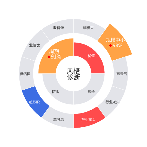 创业慧康2024-03-19个股风格诊断图