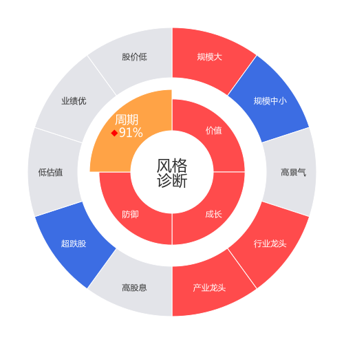 复星医药2024-03-19个股风格诊断图