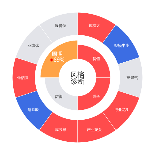 上汽集团2024-03-19个股风格诊断图