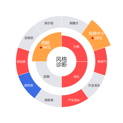 平高电气2024-03-19个股风格诊断图