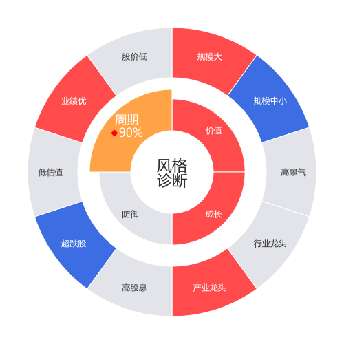 天赐材料2024-03-19个股风格诊断图
