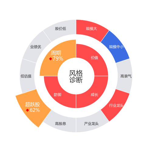 新希望2024-03-19个股风格诊断图