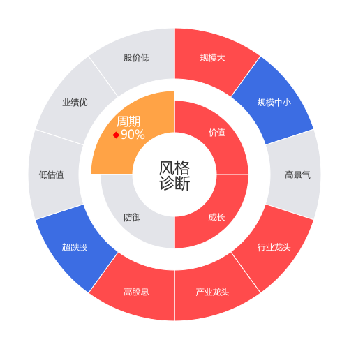 国电南瑞2024-03-19个股风格诊断图