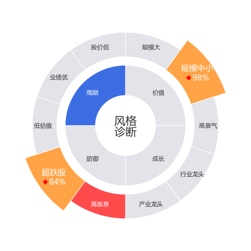 科德教育2024-03-19个股风格诊断图