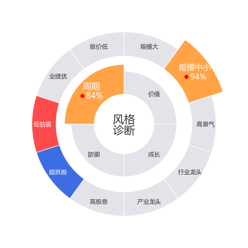 保利联合2024-03-19个股风格诊断图