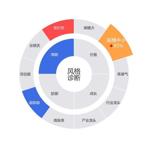 顺钠股份2024-03-19个股风格诊断图