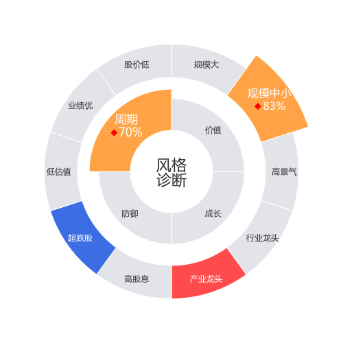 富乐德2024-03-19个股风格诊断图