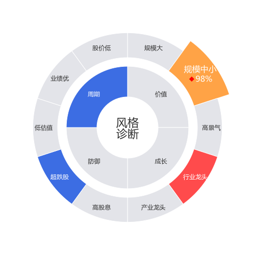 亚太实业2024-03-19个股风格诊断图