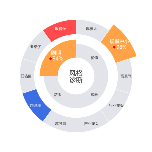 中化岩土2024-03-19个股风格诊断图