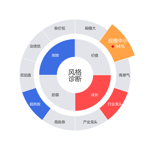 三峡旅游2024-03-19个股风格诊断图
