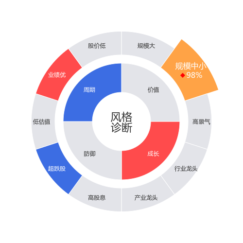 南大环境2024-03-19个股风格诊断图