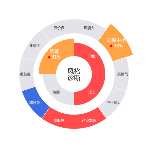 华帝股份2024-03-19个股风格诊断图