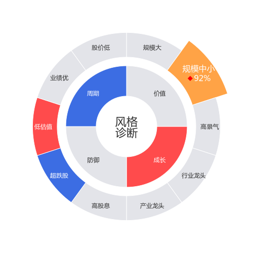 哈三联2024-03-19个股风格诊断图