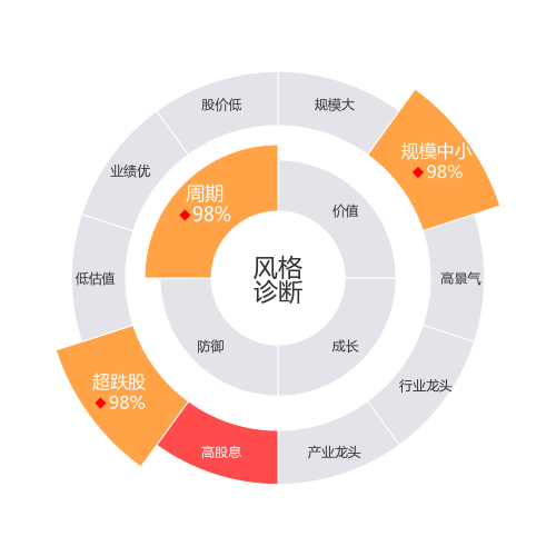 天邦股份2024-03-19个股风格诊断图