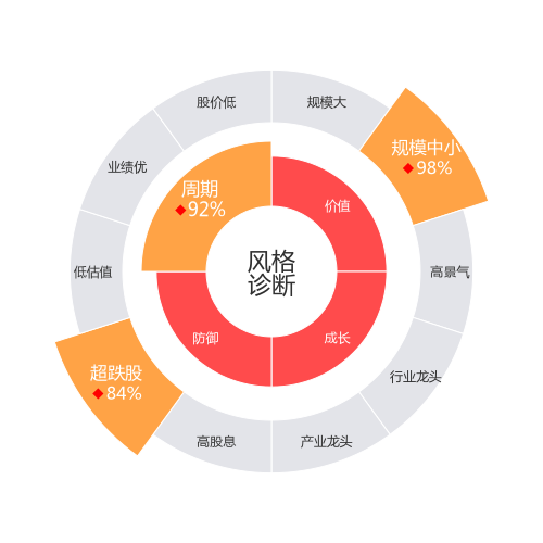 居然之家2024-03-19个股风格诊断图