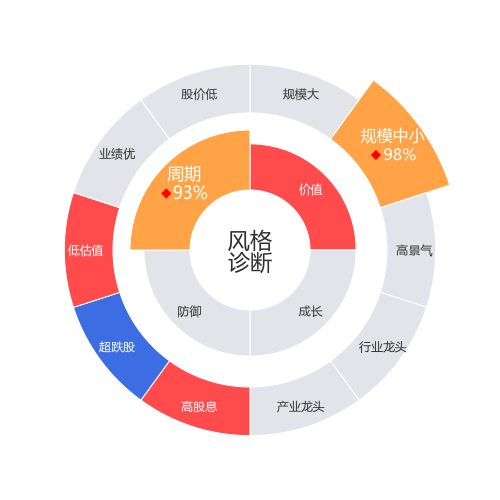 中铁工业2024-03-19个股风格诊断图