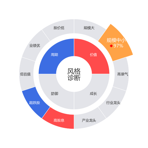 三雄极光2024-03-19个股风格诊断图