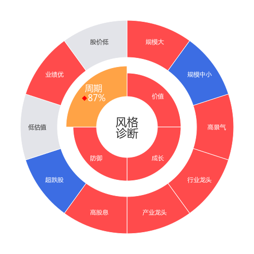 伊利股份2024-03-19个股风格诊断图