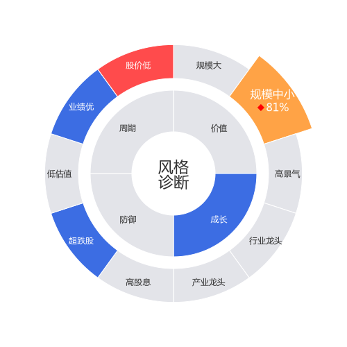 华东重机2024-04-22个股风格诊断图