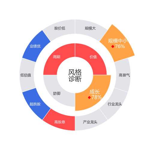 美亚光电2024-04-22个股风格诊断图