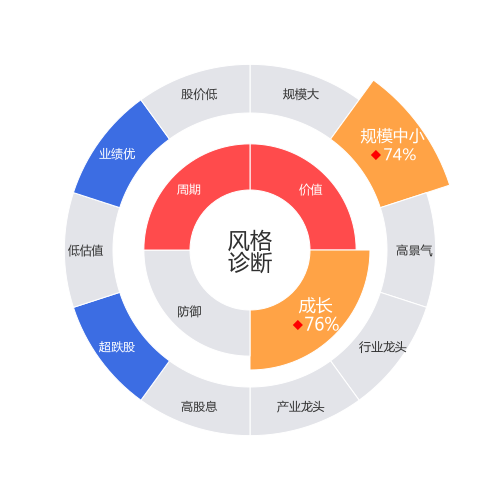 金证股份2024-04-22个股风格诊断图