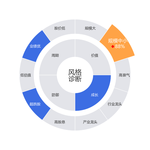 慈文传媒2024-04-22个股风格诊断图