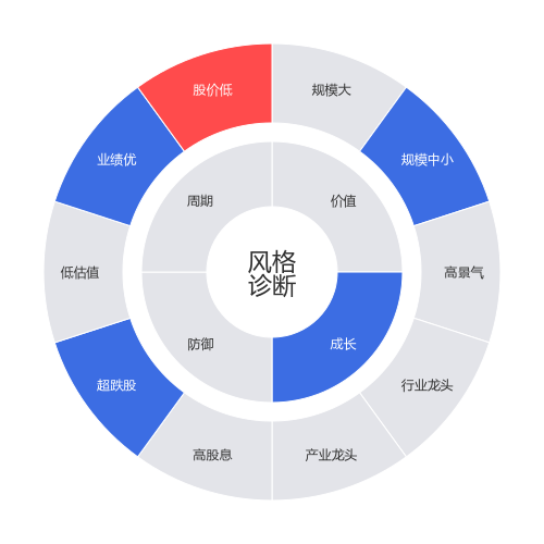鼎龙文化2024-04-22个股风格诊断图